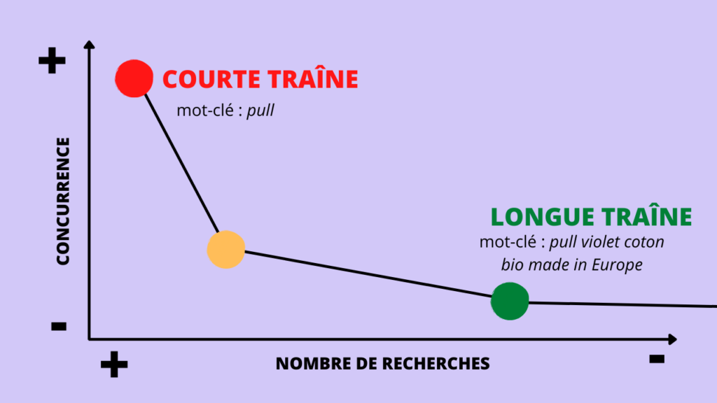 Mot-clé longue traîne