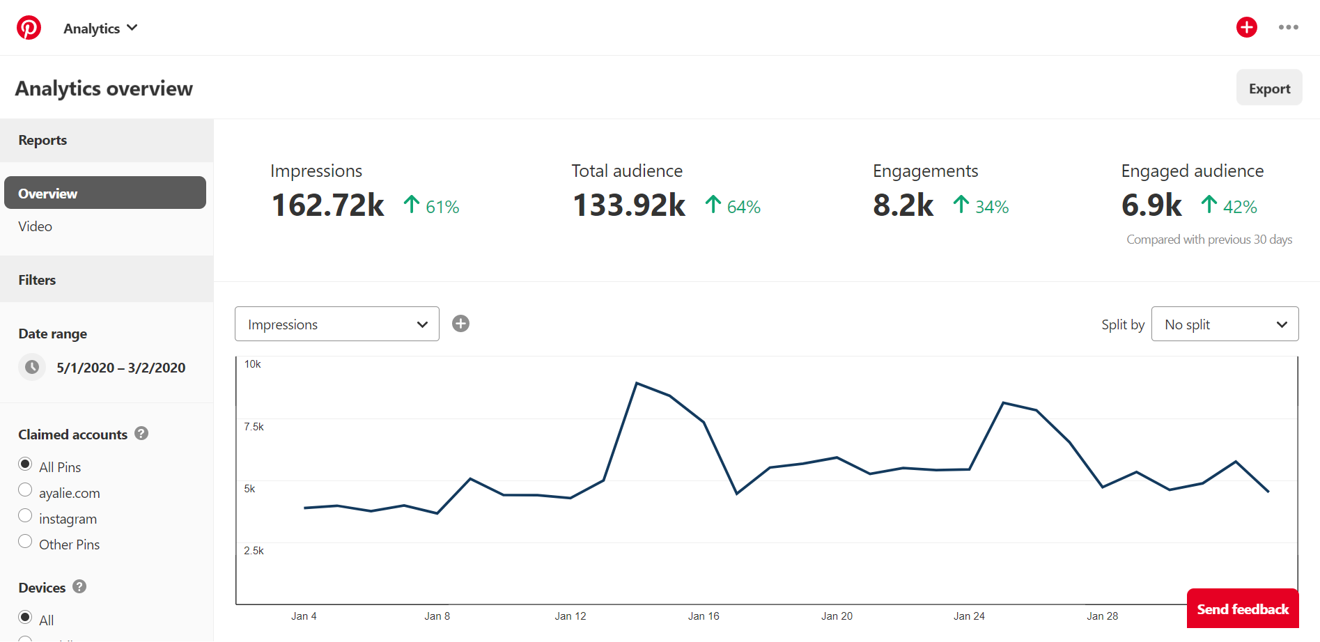 Pinterest Analytics pour optimiser les épingles