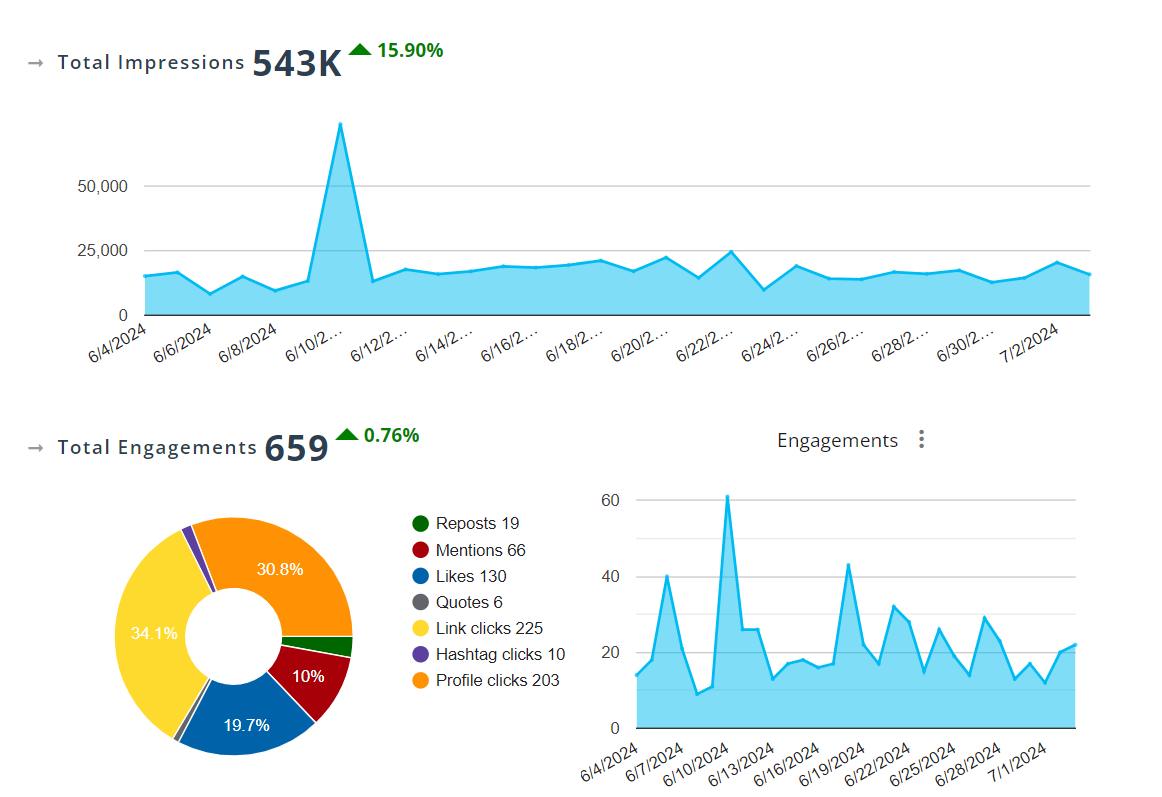 Analys av X Twitter prestation